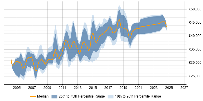 Salary distribution trend for Citrix Engineer job vacancies in the North West