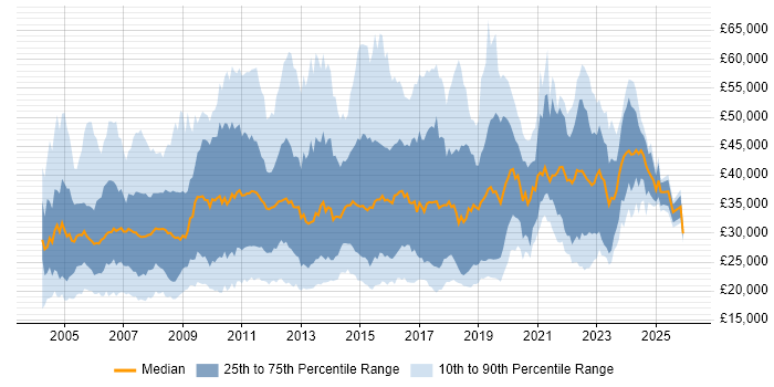 Salary distribution trend for jobs in the North West citing Citrix