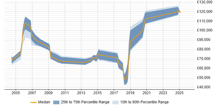 Salary distribution trend for Client Director job vacancies in the North West