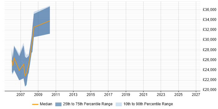 Salary distribution trend for jobs in the North West citing Clinical Data Management