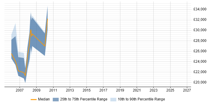 Salary distribution trend for Clinical Data Manager job vacancies in the North West