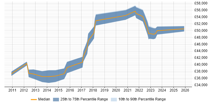Salary distribution trend for Cloud Administrator job vacancies in the North West