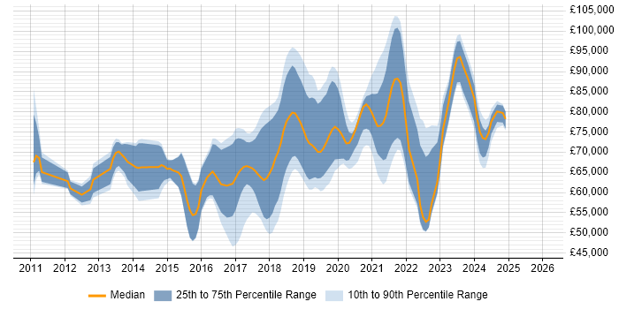 Salary distribution trend for Cloud Architect job vacancies in the North West