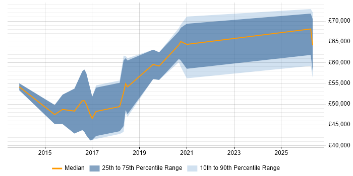Salary distribution trend for Cloud Automation Engineer job vacancies in the North West
