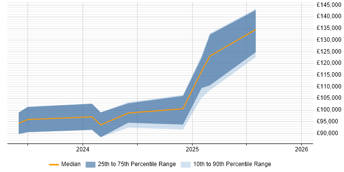Salary distribution trend for jobs in the North West citing Cloud Composer