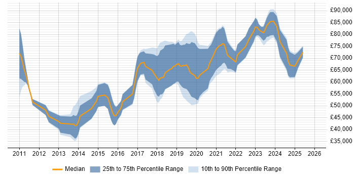 Salary distribution trend for Cloud Consultant job vacancies in the North West