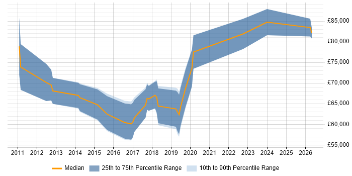 Salary distribution trend for Cloud Infrastructure Architect job vacancies in the North West