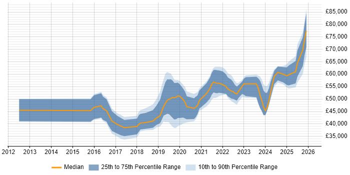 Salary distribution trend for Cloud Infrastructure Engineer job vacancies in the North West