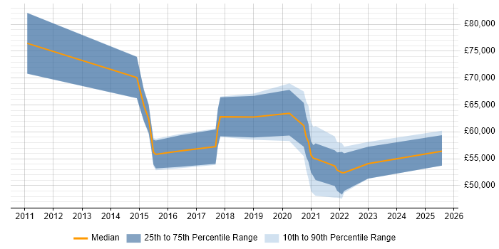 Salary distribution trend for Cloud Infrastructure Manager job vacancies in the North West Salary distribution trend for Cloud Infrastructure Manager job vacancies in the North West