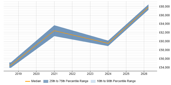 Salary distribution trend for Cloud Network Engineer job vacancies in the North West