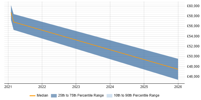 Salary distribution trend for jobs in the North West citing Cloud Run