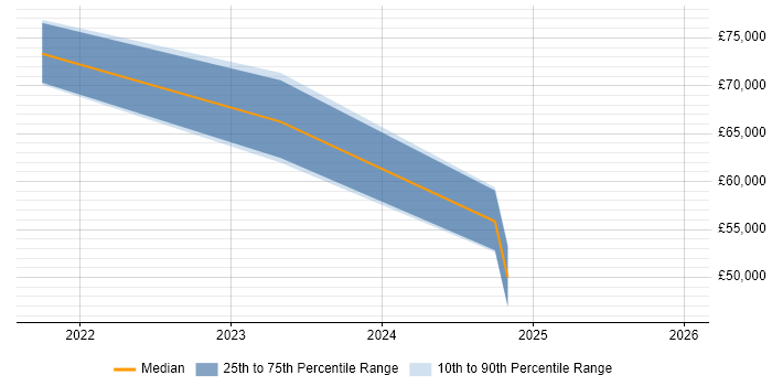 Salary distribution trend for jobs in the North West citing Cloud Security Posture