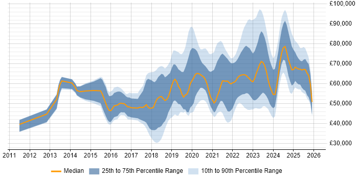 Salary distribution trend for jobs in the North West citing Cloud Security