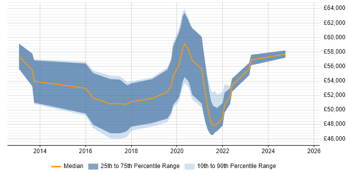 Salary distribution trend for Cloud Specialist job vacancies in the North West Salary distribution trend for Cloud Specialist job vacancies in the North West