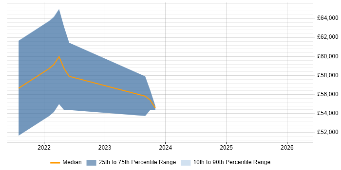 Salary distribution trend for CloudOps Engineer job vacancies in the North West