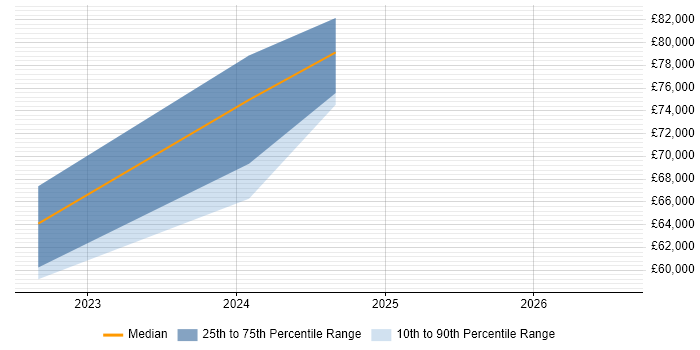 Salary distribution trend for CloudOps Manager job vacancies in the North West