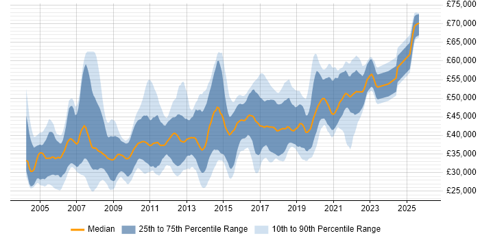 Salary distribution trend for jobs in the North West citing Clustering
