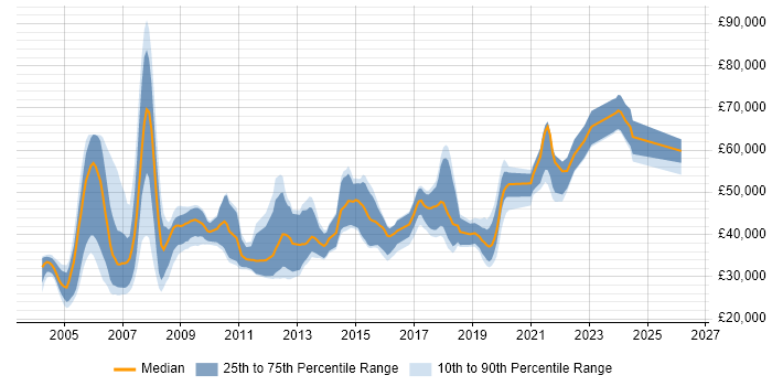 Salary distribution trend for jobs in the North West citing COBOL
