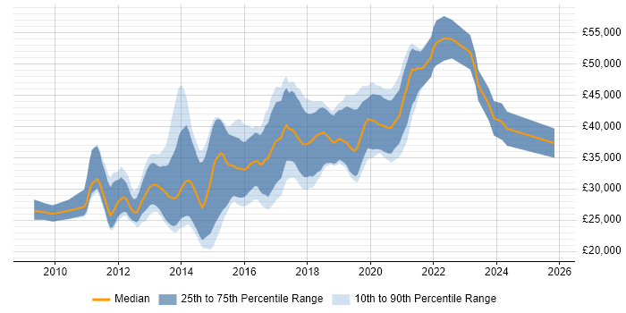 Salary distribution trend for jobs in the North West citing CodeIgniter