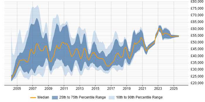 Salary distribution trend for jobs in the North West citing Cognos