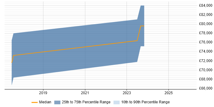 Salary distribution trend for Commercial Architect job vacancies in the North West