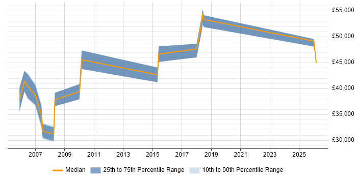 Salary distribution trend for Commercial Business Analyst job vacancies in the North West