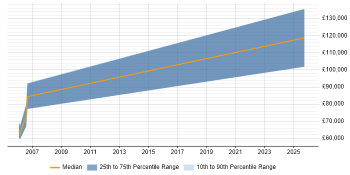 Salary distribution trend for Commercial Director job vacancies in the North West