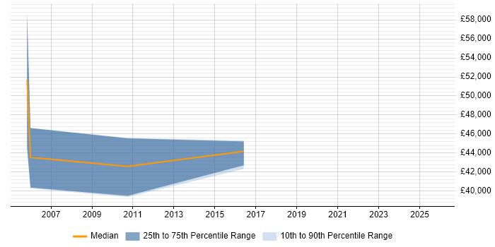 Salary distribution trend for Commercial Executive job vacancies in the North West