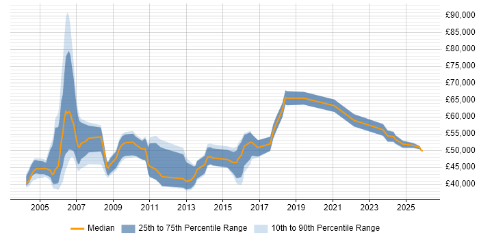 Salary distribution trend for Commercial Manager job vacancies in the North West