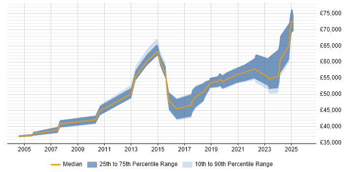 Salary distribution trend for jobs in the North West citing Commercialisation