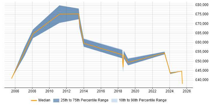 Salary distribution trend for Communications Consultant job vacancies in the North West