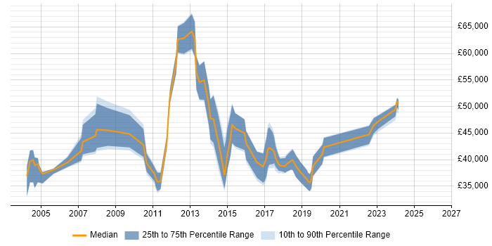 Salary distribution trend for jobs in the North West citing Commvault