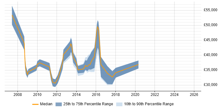 Salary distribution trend for jobs in the North West citing Compatibility Testing
