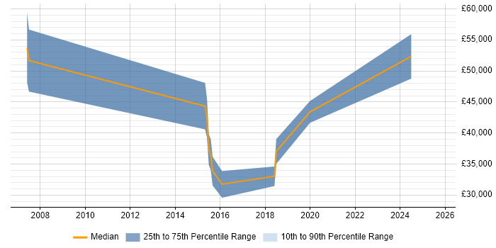 Salary distribution trend for jobs in the North West citing Complex ETL Salary distribution trend for jobs in the North West citing Complex ETL