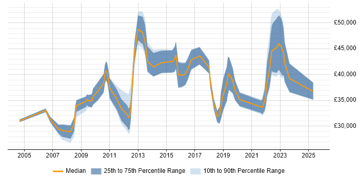 Salary distribution trend for Compliance Analyst job vacancies in the North West