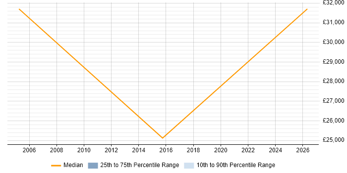 Salary distribution trend for Compliance Executive job vacancies in the North West