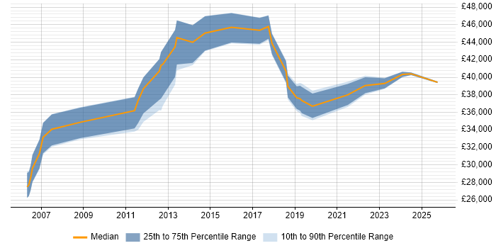Salary distribution trend for Compliance Officer job vacancies in the North West
