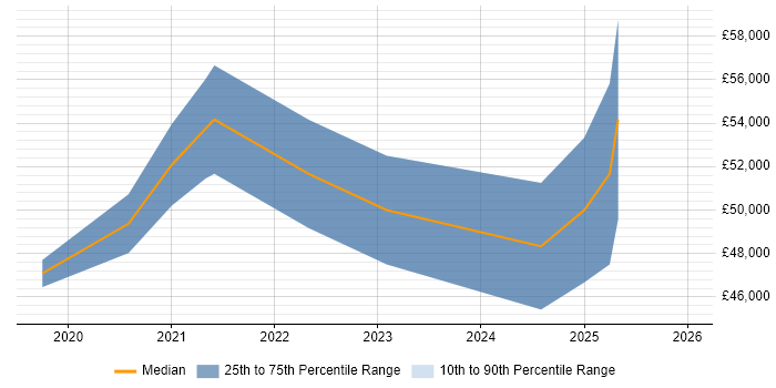 Salary distribution trend for jobs in the North West citing CompTIA CySA+