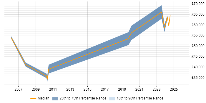 Salary distribution trend for jobs in the North West citing Computer Architecture