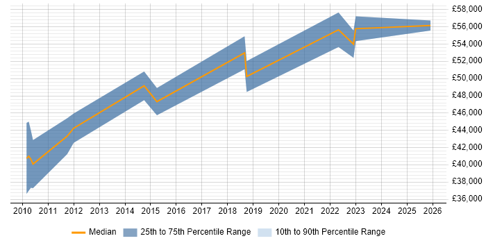 Salary distribution trend for jobs in the North West citing Computer Emergency Response Teams