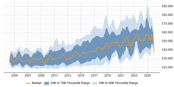Salary distribution trend for jobs in the North West citing Computer Science