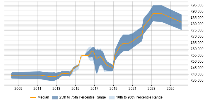 Salary distribution trend for jobs in the North West citing Concurrent Programming
