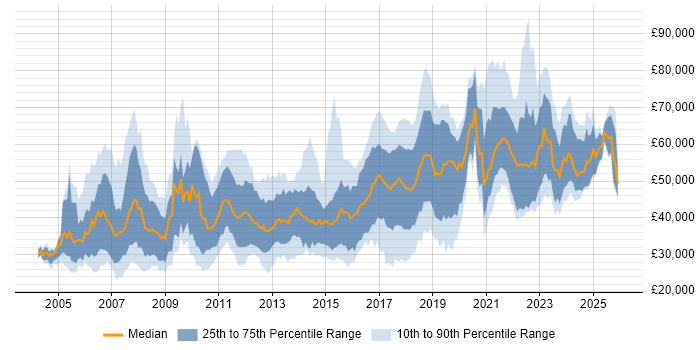 Salary distribution trend for jobs in the North West citing Configuration Management