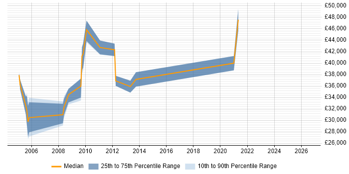 Salary distribution trend for Configuration Specialist job vacancies in the North West