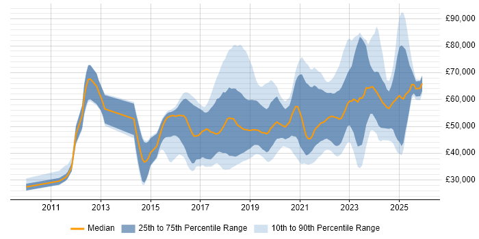 Salary distribution trend for jobs in the North West citing Confluence