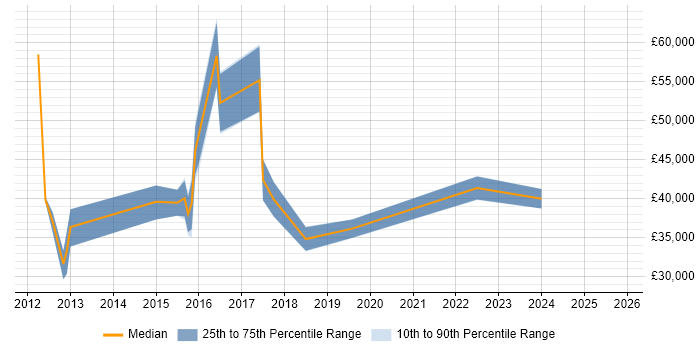 Salary distribution trend for jobs in the North West citing Contactless