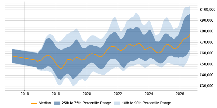 Salary distribution trend for jobs in the North West citing Containerisation