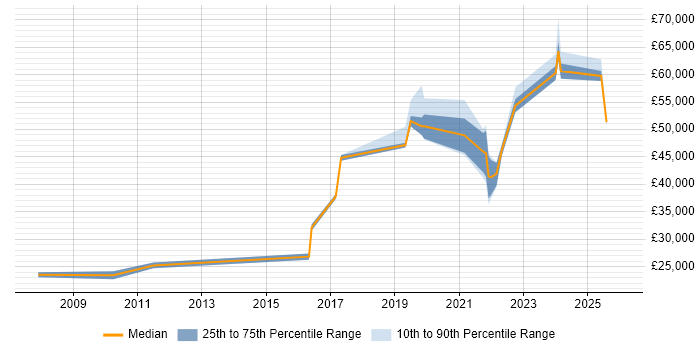 Salary distribution trend for Content Designer job vacancies in the North West