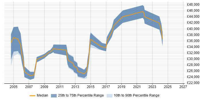 Salary distribution trend for Content Manager job vacancies in the North West
