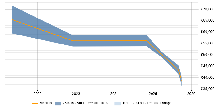 Salary distribution trend for jobs in the North West citing Contentful